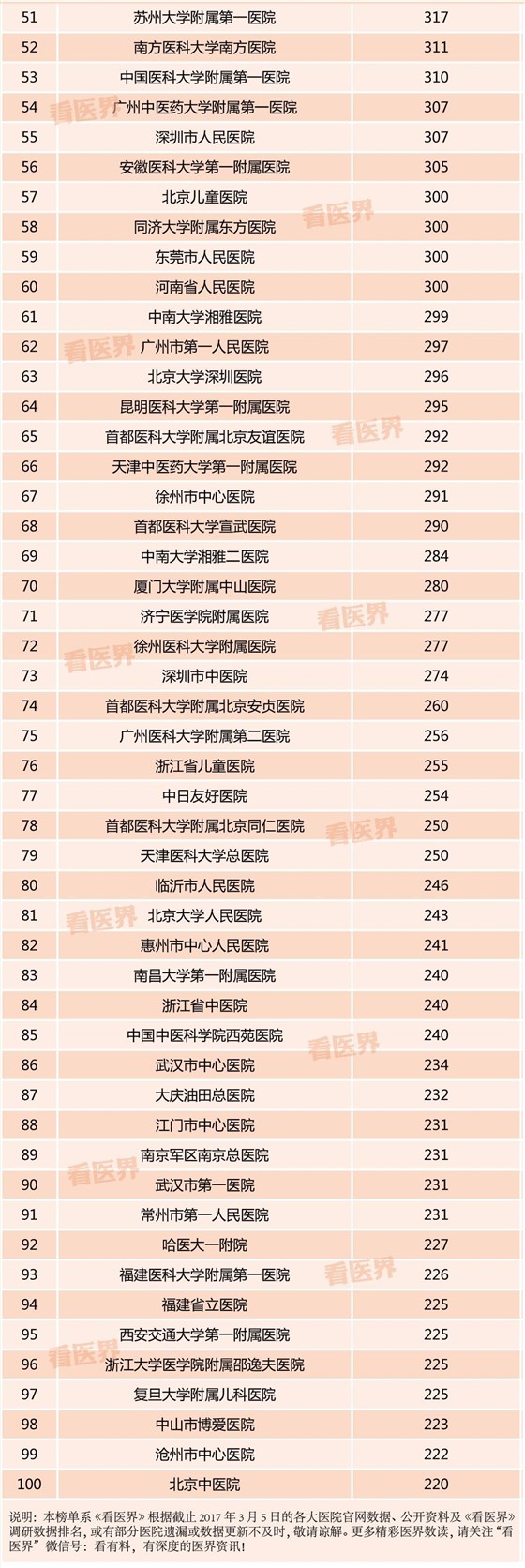 醫院報名表
